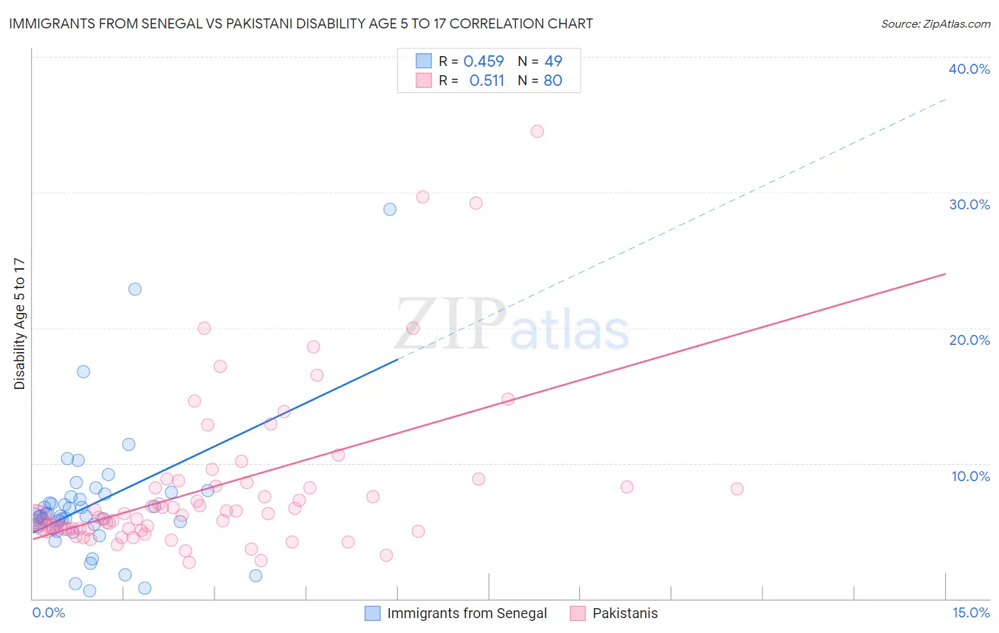Immigrants from Senegal vs Pakistani Disability Age 5 to 17