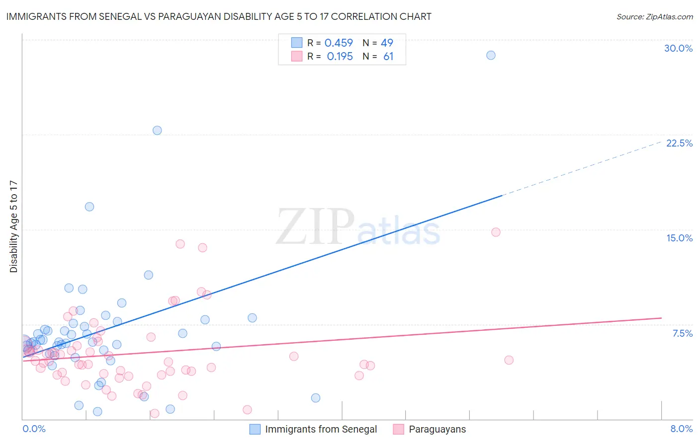 Immigrants from Senegal vs Paraguayan Disability Age 5 to 17