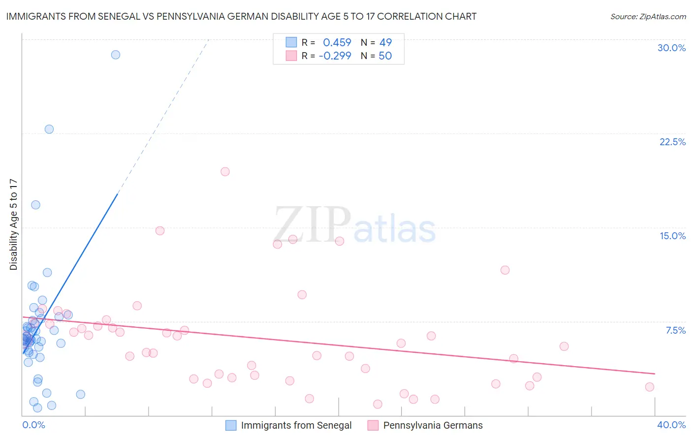 Immigrants from Senegal vs Pennsylvania German Disability Age 5 to 17