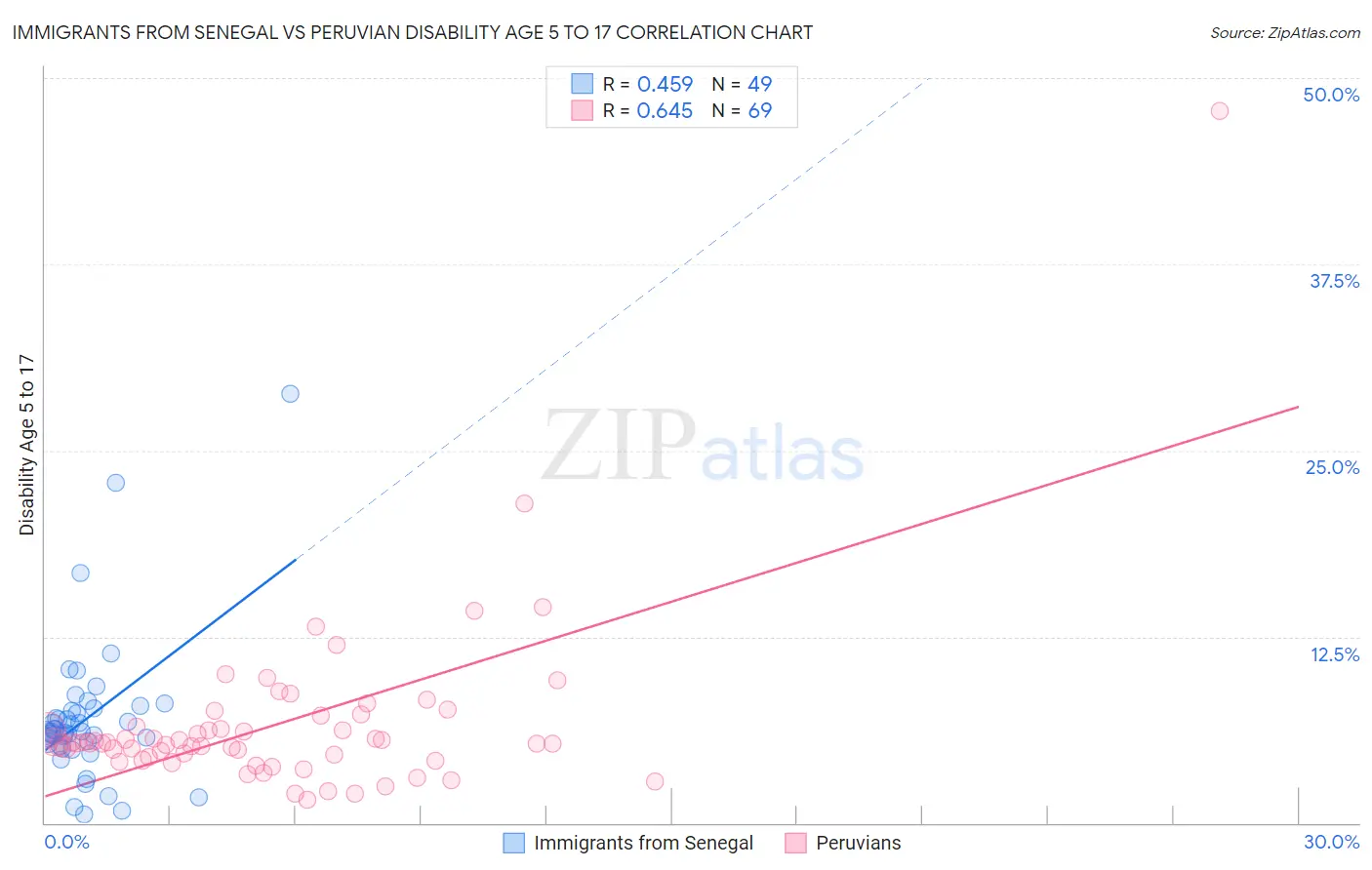 Immigrants from Senegal vs Peruvian Disability Age 5 to 17