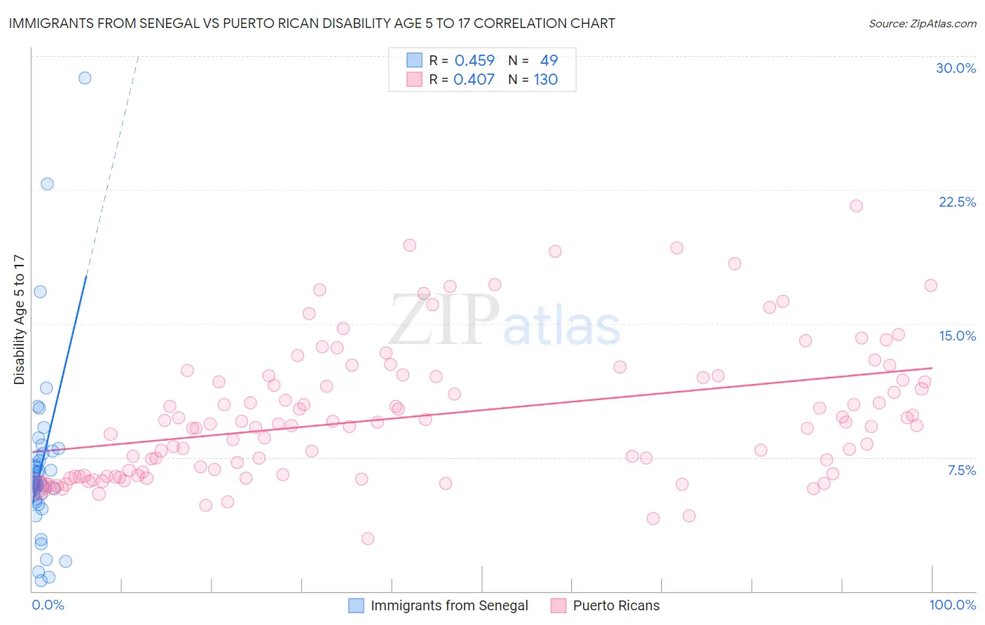 Immigrants from Senegal vs Puerto Rican Disability Age 5 to 17