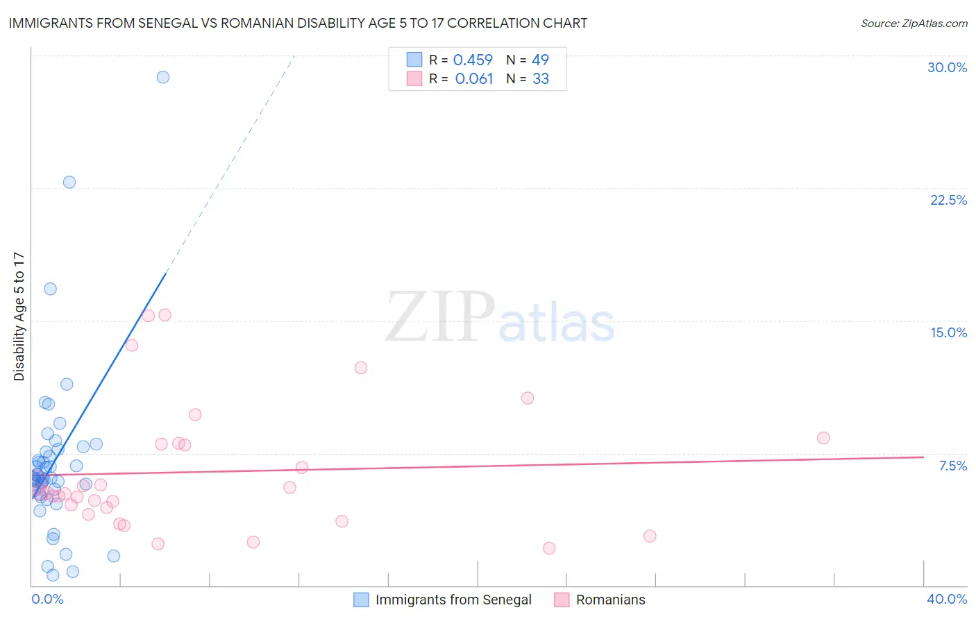 Immigrants from Senegal vs Romanian Disability Age 5 to 17