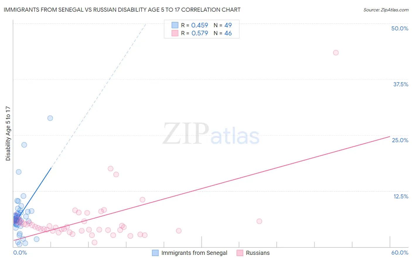 Immigrants from Senegal vs Russian Disability Age 5 to 17
