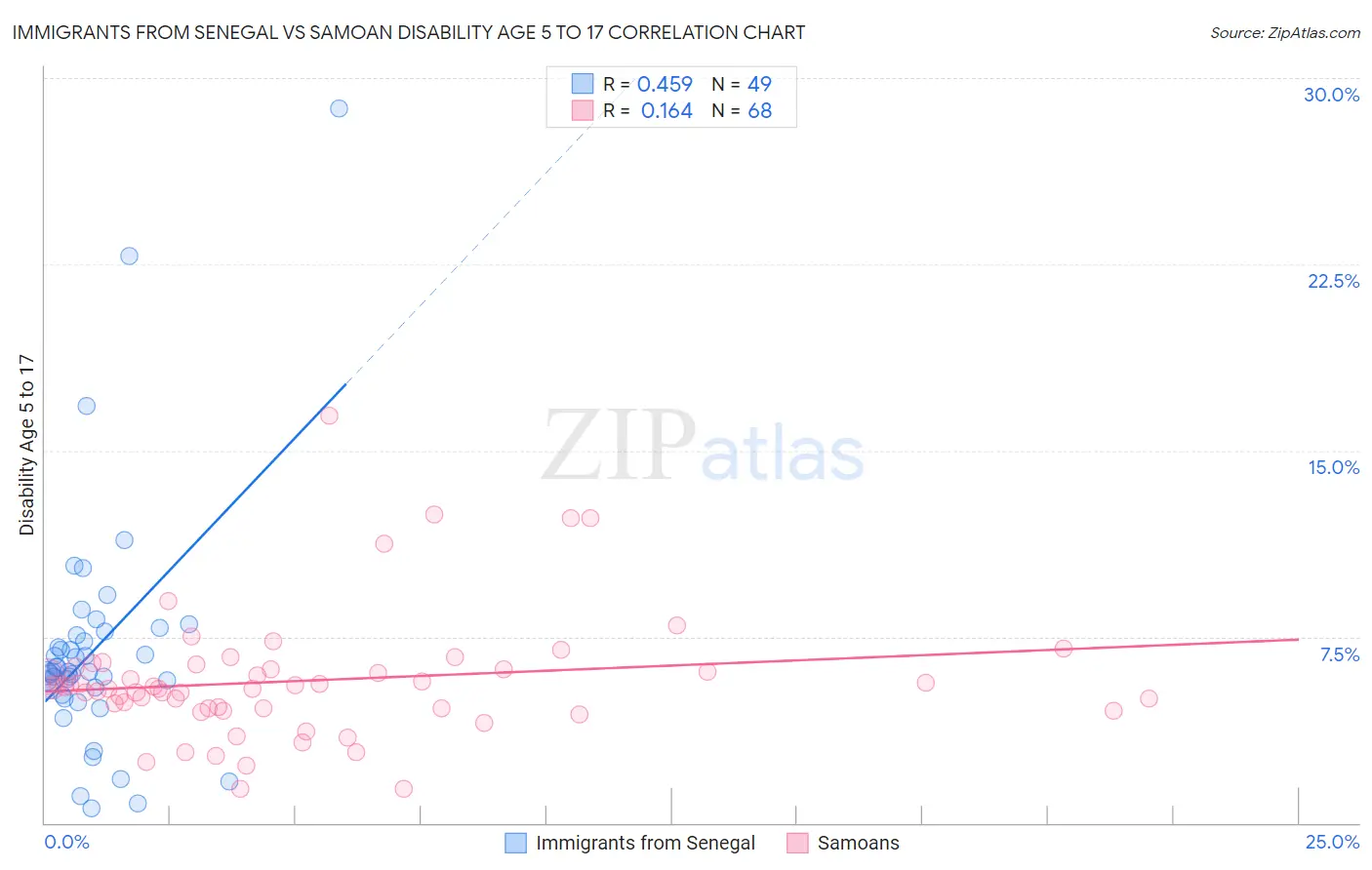 Immigrants from Senegal vs Samoan Disability Age 5 to 17