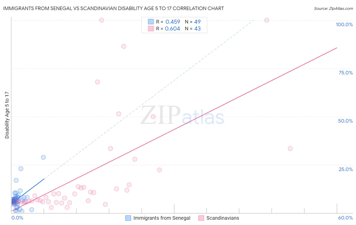 Immigrants from Senegal vs Scandinavian Disability Age 5 to 17