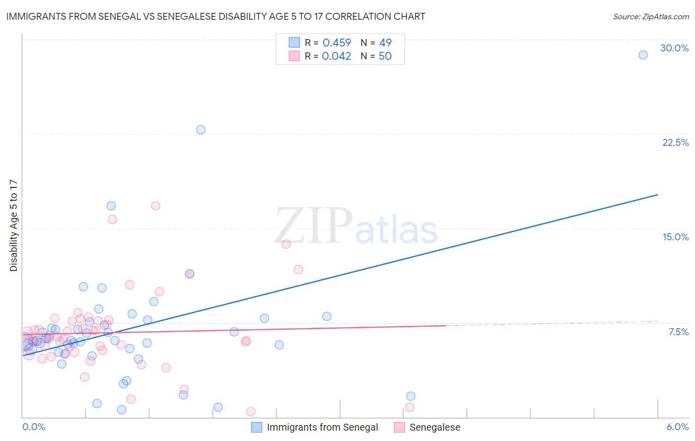 Immigrants from Senegal vs Senegalese Disability Age 5 to 17