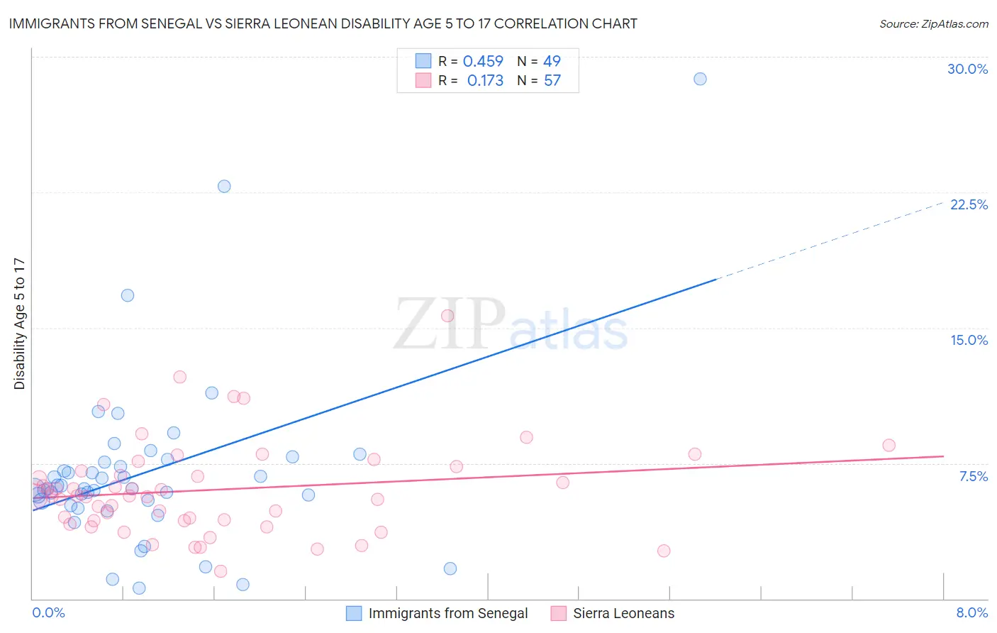 Immigrants from Senegal vs Sierra Leonean Disability Age 5 to 17