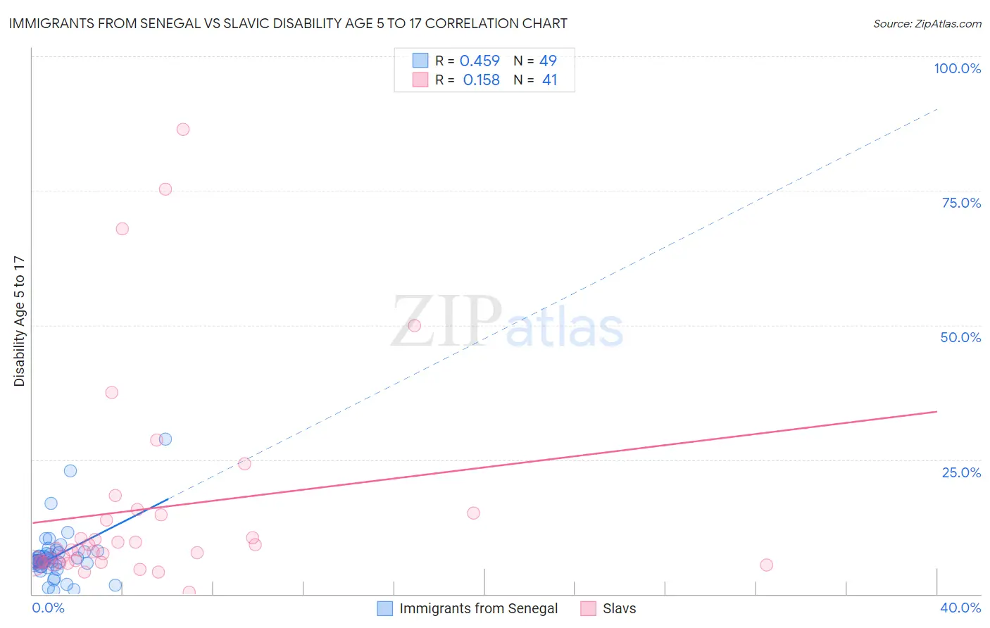 Immigrants from Senegal vs Slavic Disability Age 5 to 17