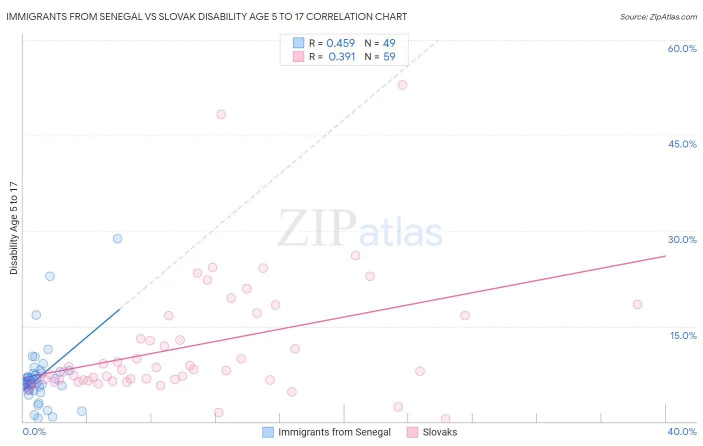 Immigrants from Senegal vs Slovak Disability Age 5 to 17