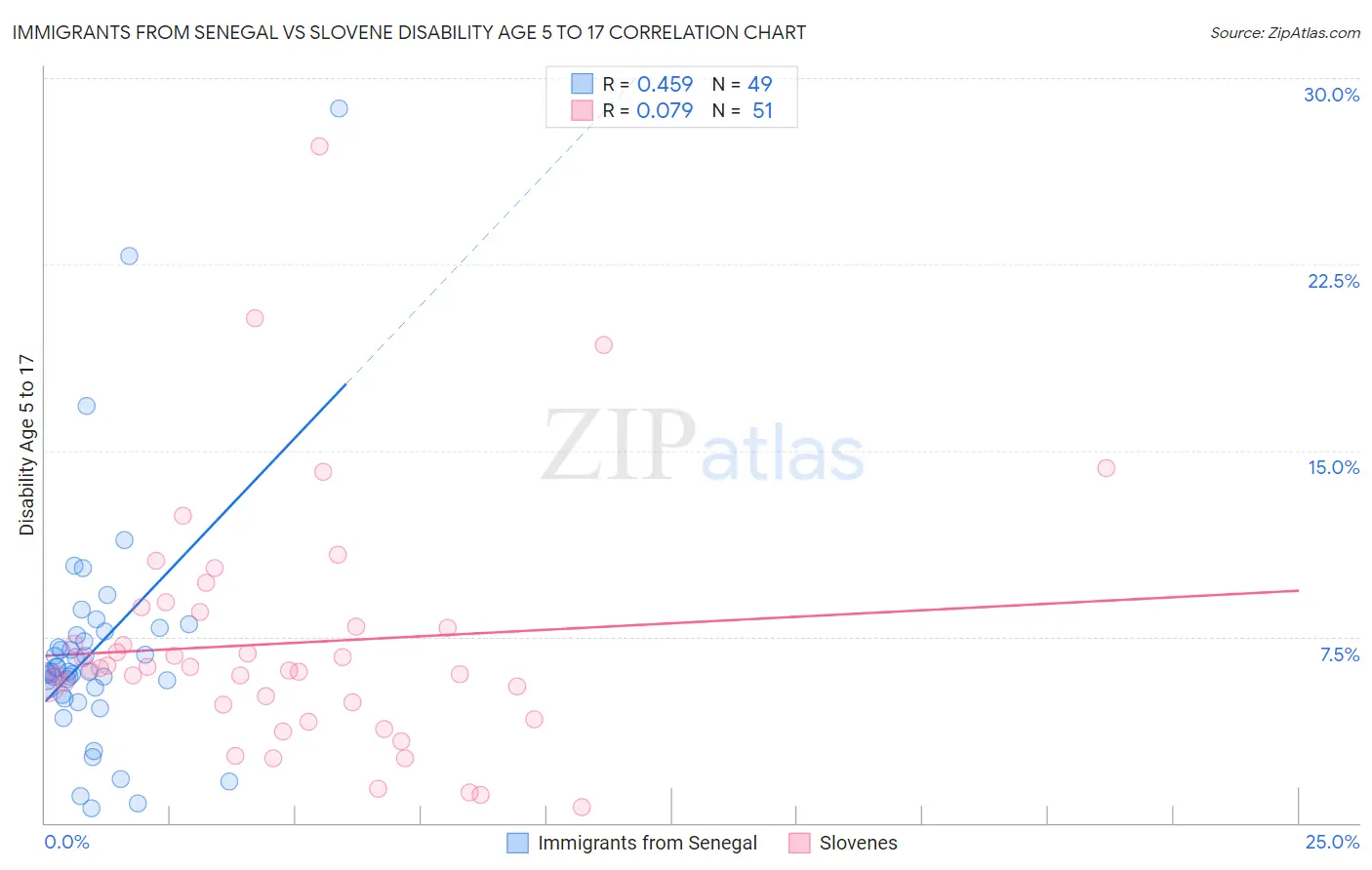 Immigrants from Senegal vs Slovene Disability Age 5 to 17