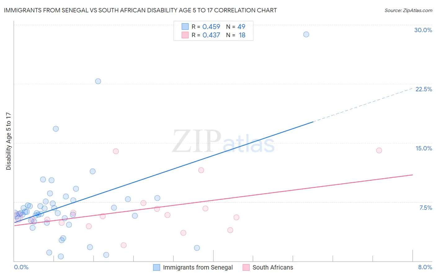 Immigrants from Senegal vs South African Disability Age 5 to 17