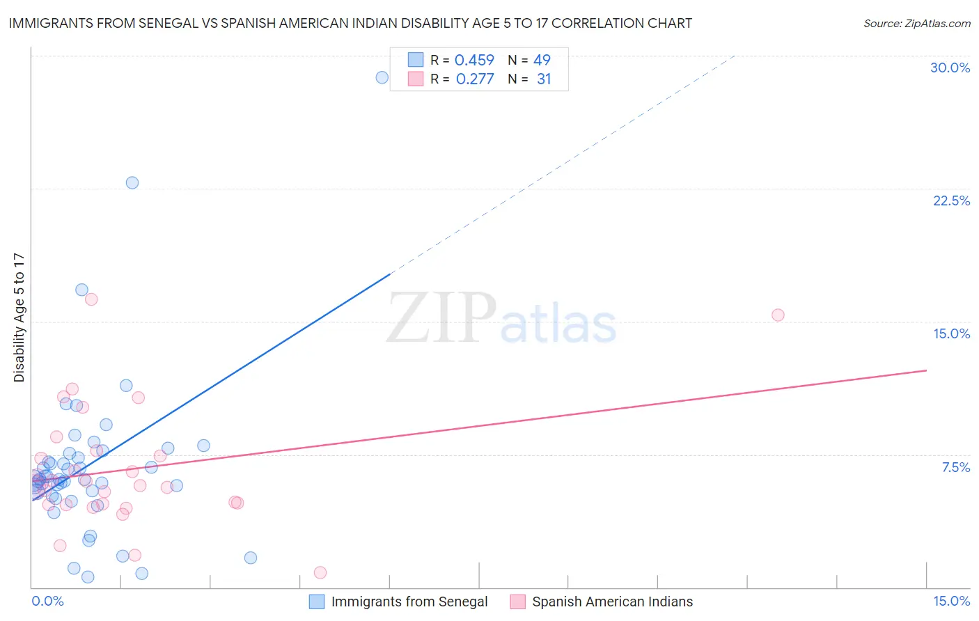 Immigrants from Senegal vs Spanish American Indian Disability Age 5 to 17