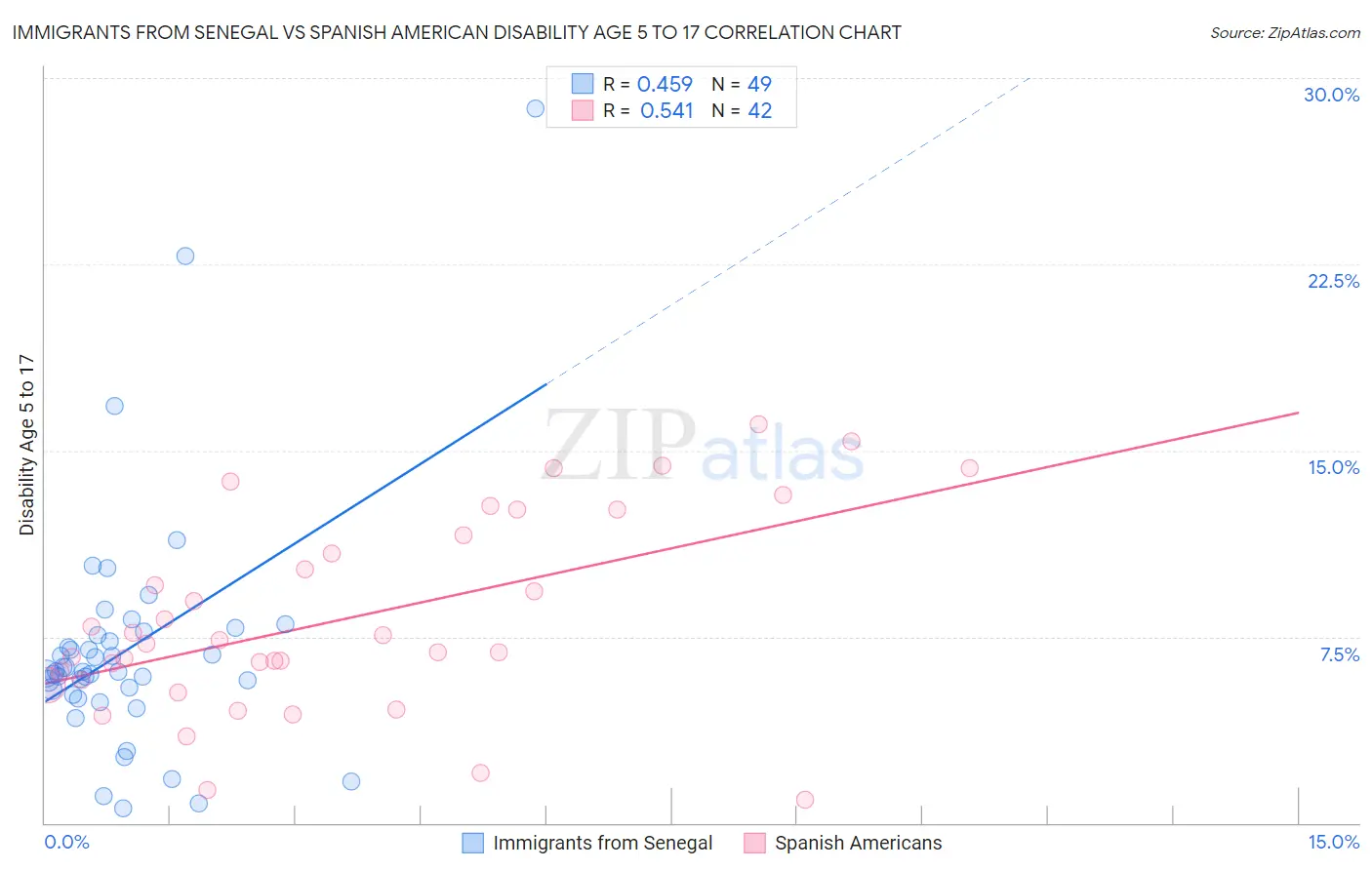 Immigrants from Senegal vs Spanish American Disability Age 5 to 17