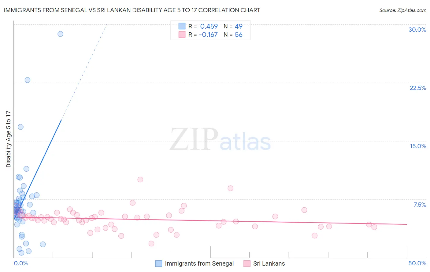 Immigrants from Senegal vs Sri Lankan Disability Age 5 to 17