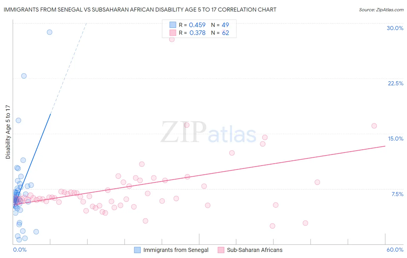 Immigrants from Senegal vs Subsaharan African Disability Age 5 to 17