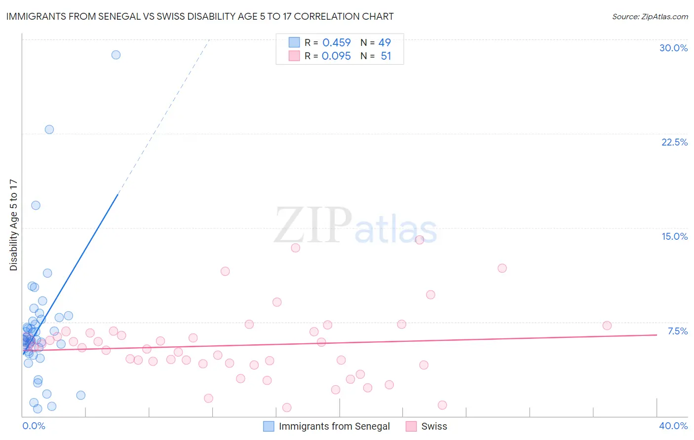 Immigrants from Senegal vs Swiss Disability Age 5 to 17
