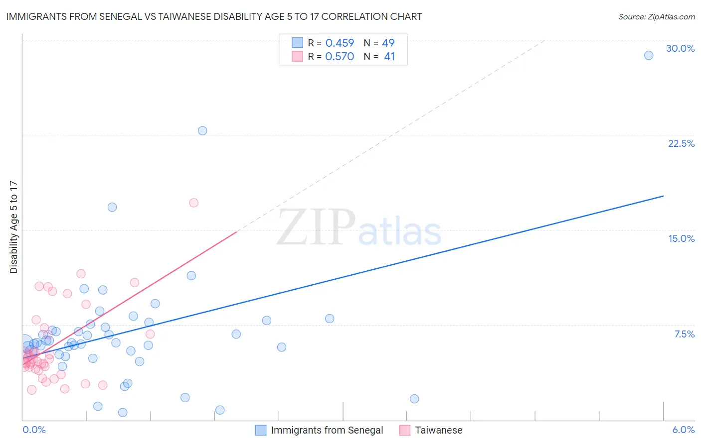 Immigrants from Senegal vs Taiwanese Disability Age 5 to 17
