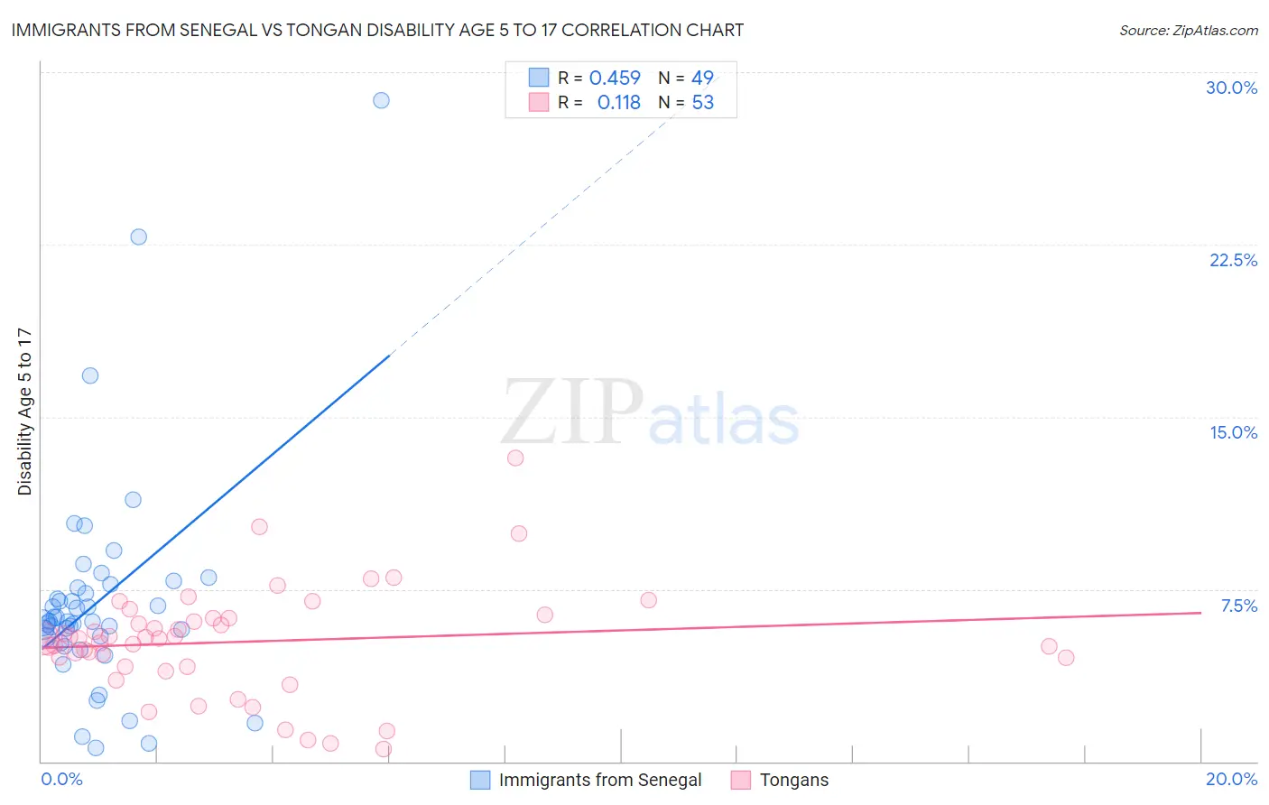 Immigrants from Senegal vs Tongan Disability Age 5 to 17