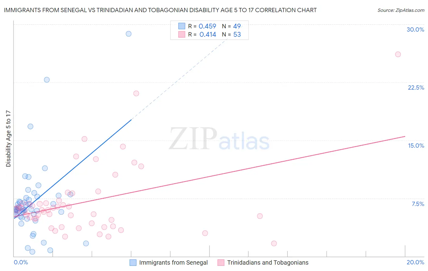 Immigrants from Senegal vs Trinidadian and Tobagonian Disability Age 5 to 17