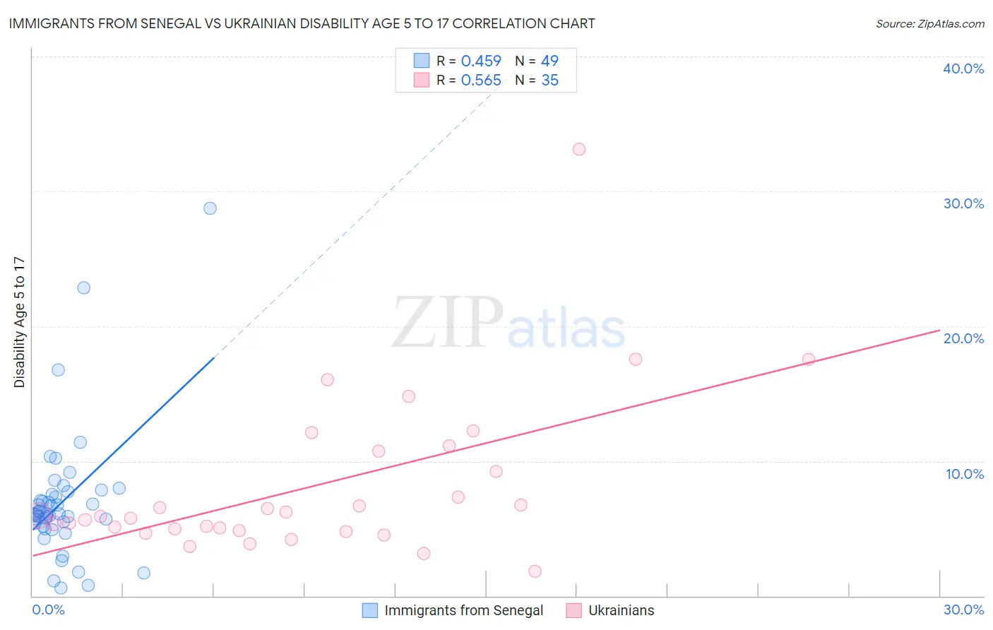 Immigrants from Senegal vs Ukrainian Disability Age 5 to 17