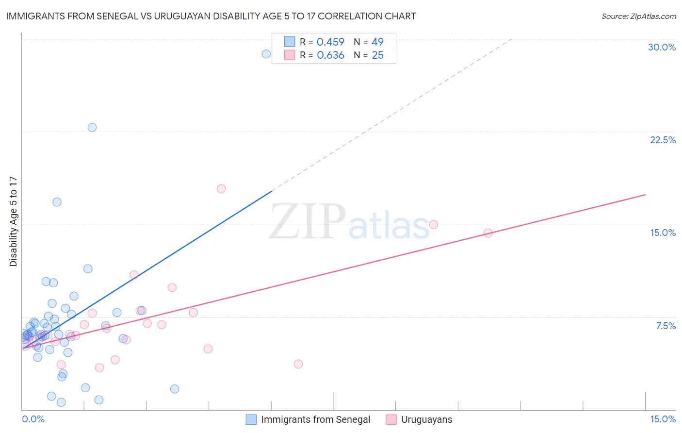 Immigrants from Senegal vs Uruguayan Disability Age 5 to 17