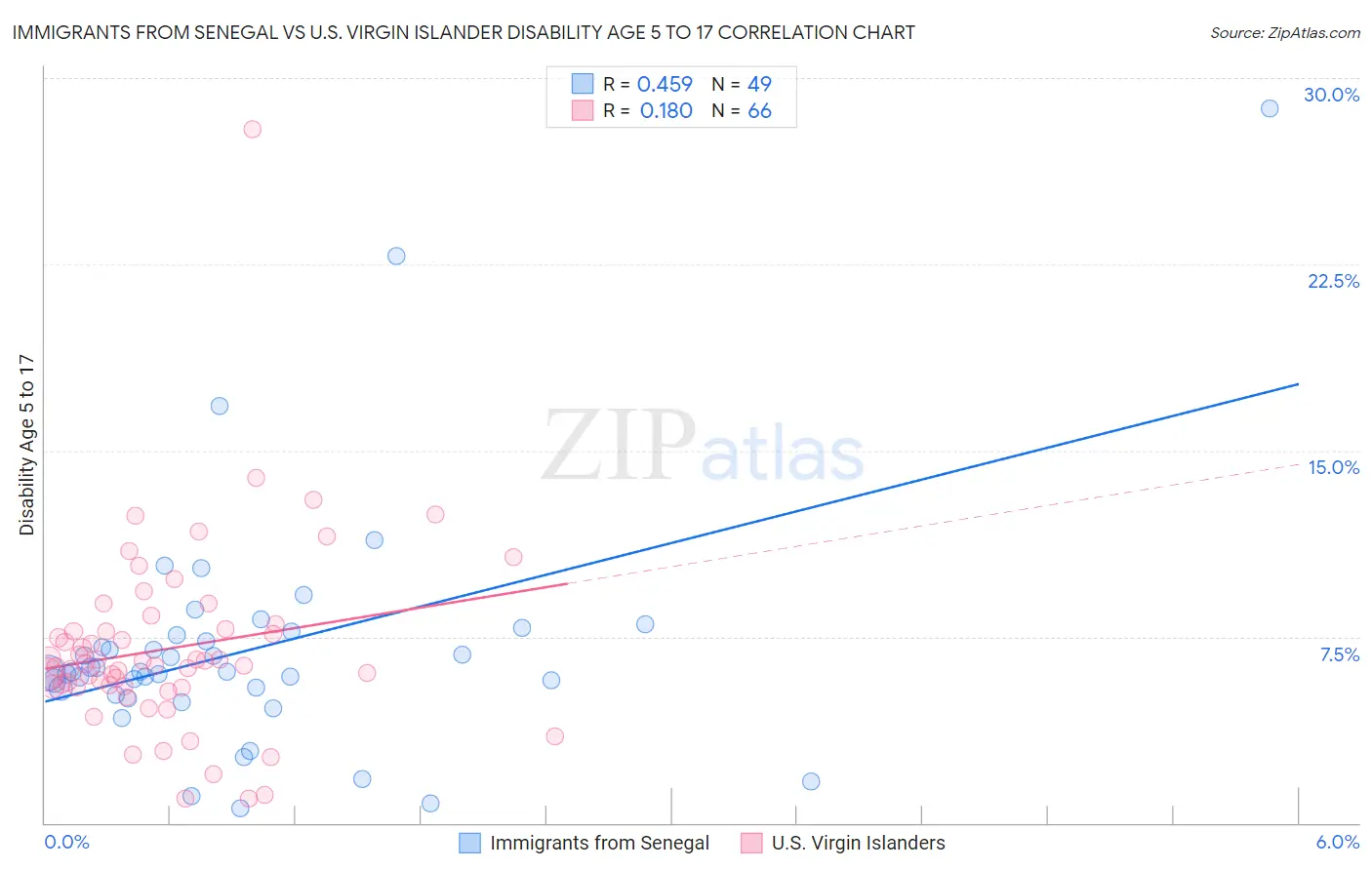 Immigrants from Senegal vs U.S. Virgin Islander Disability Age 5 to 17