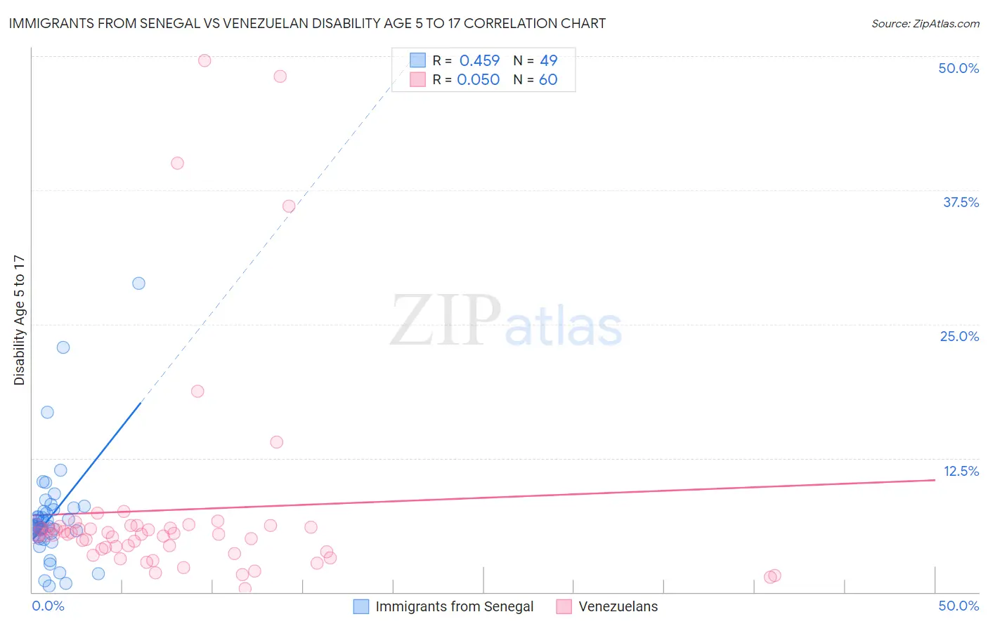 Immigrants from Senegal vs Venezuelan Disability Age 5 to 17