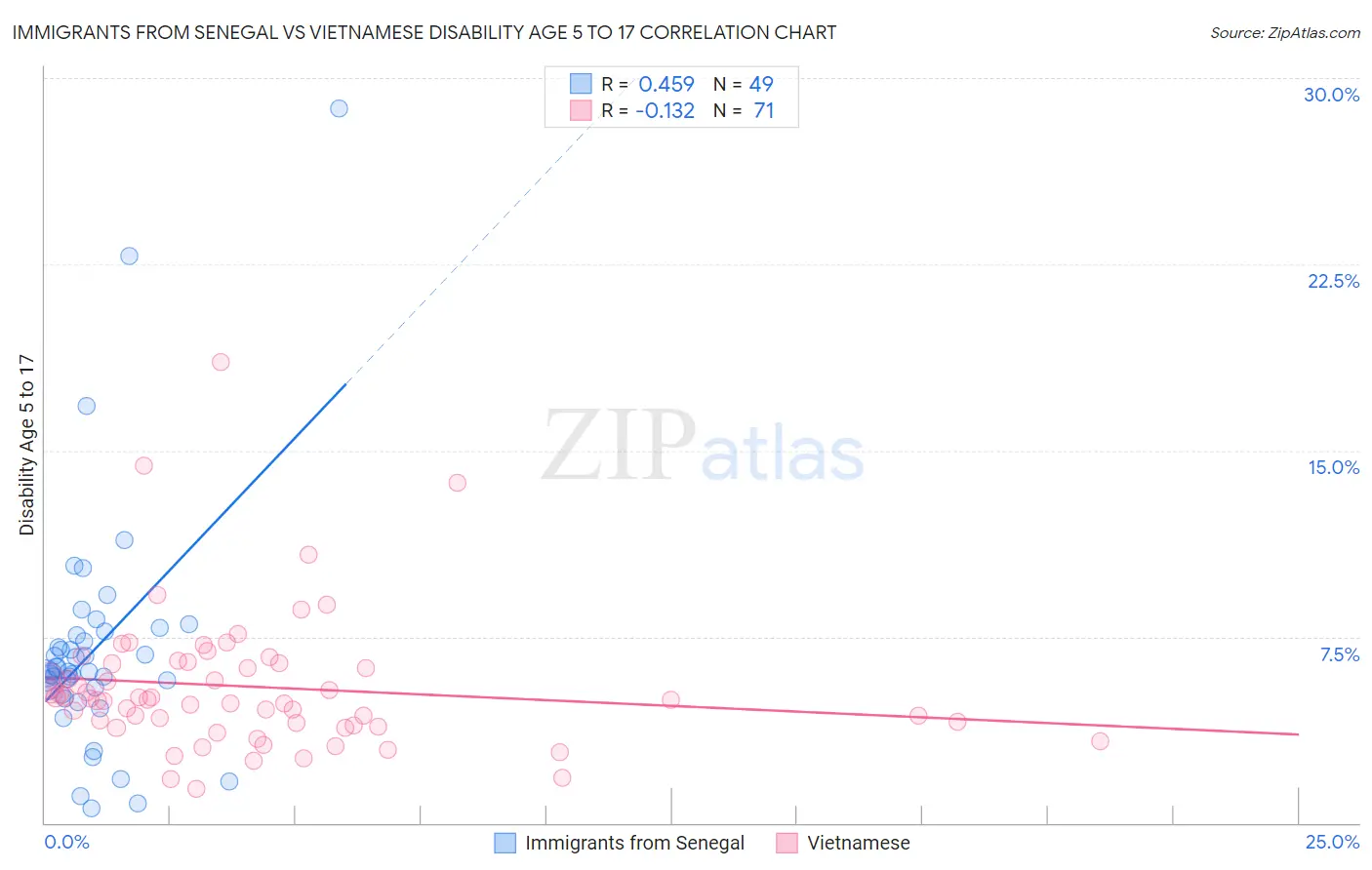 Immigrants from Senegal vs Vietnamese Disability Age 5 to 17
