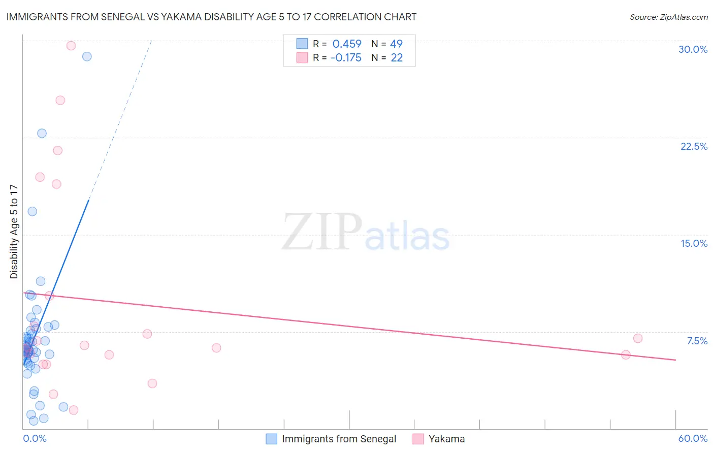 Immigrants from Senegal vs Yakama Disability Age 5 to 17