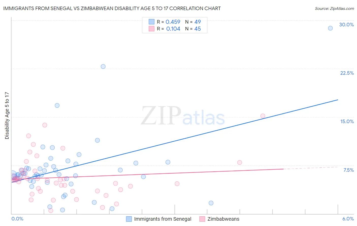 Immigrants from Senegal vs Zimbabwean Disability Age 5 to 17