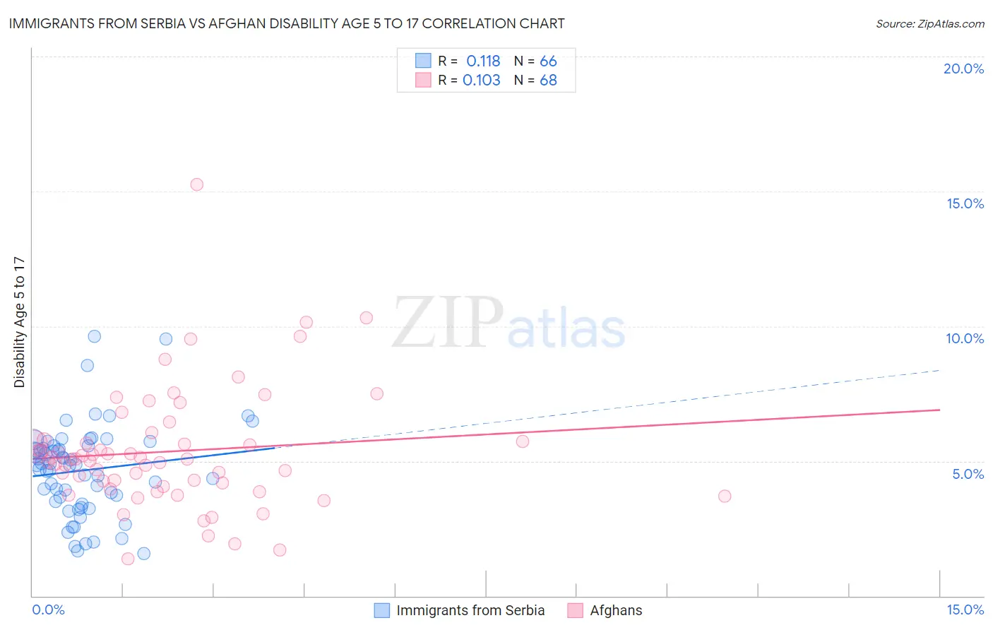 Immigrants from Serbia vs Afghan Disability Age 5 to 17