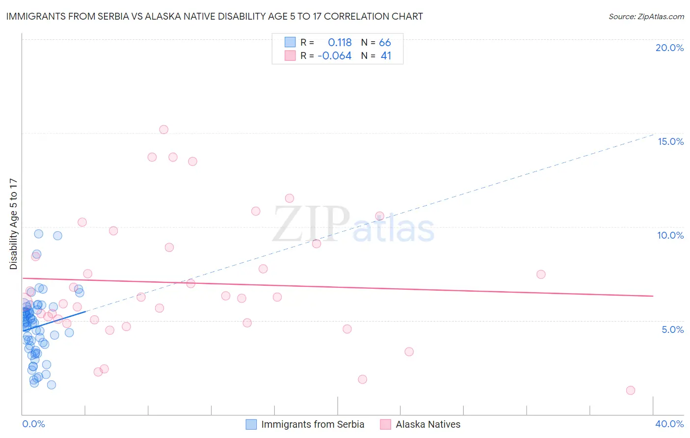 Immigrants from Serbia vs Alaska Native Disability Age 5 to 17