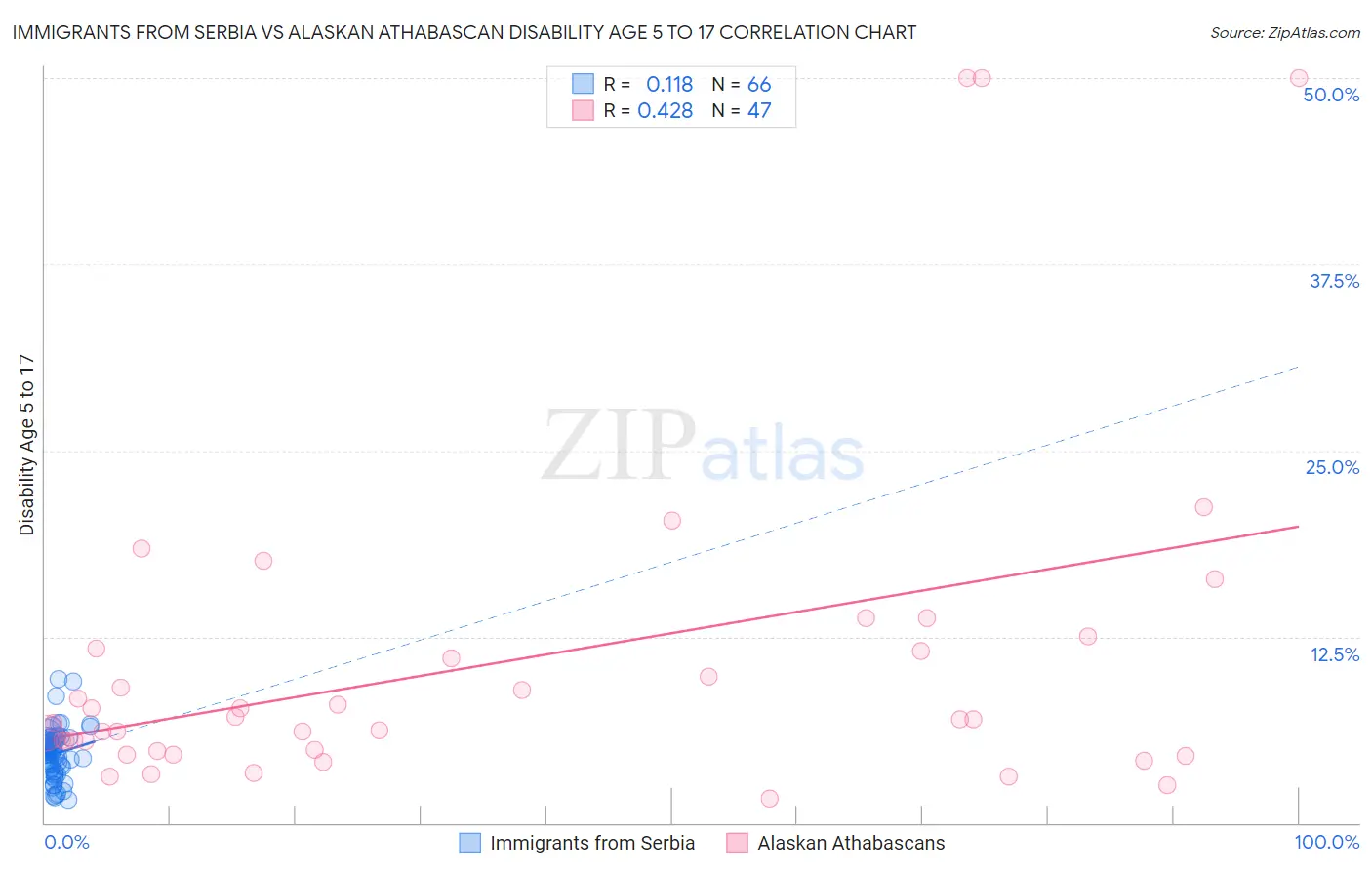 Immigrants from Serbia vs Alaskan Athabascan Disability Age 5 to 17