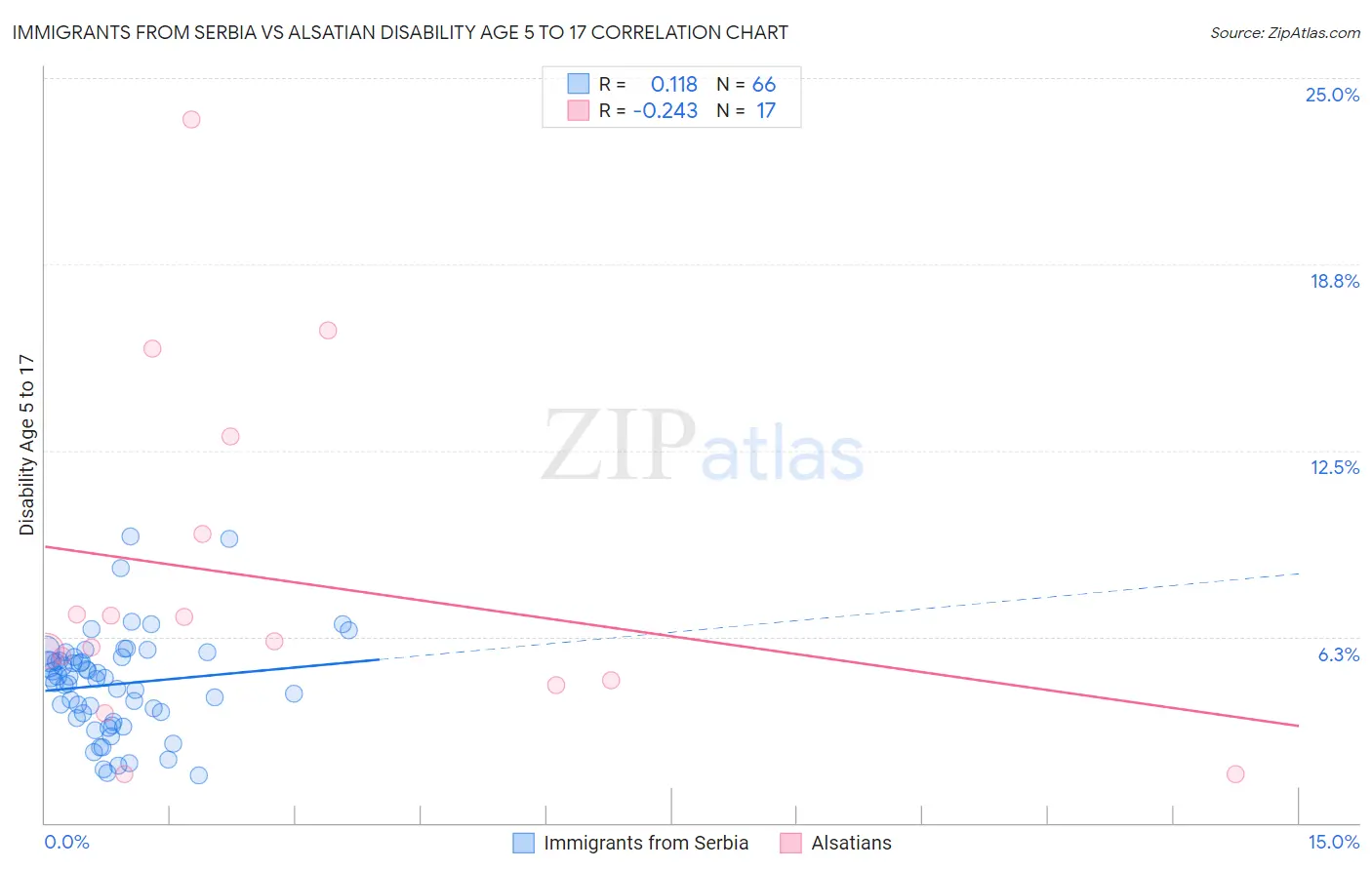 Immigrants from Serbia vs Alsatian Disability Age 5 to 17