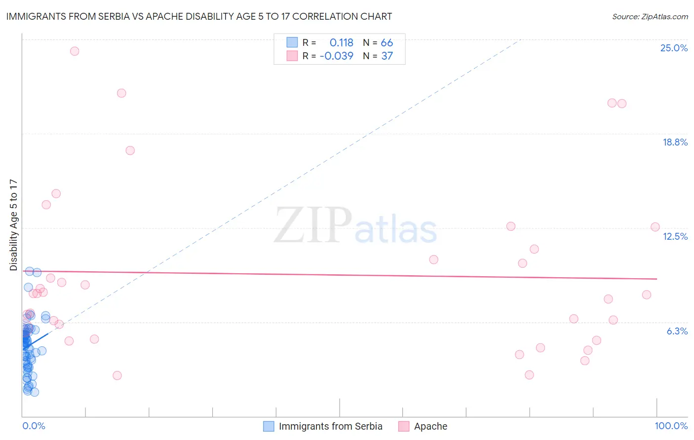 Immigrants from Serbia vs Apache Disability Age 5 to 17