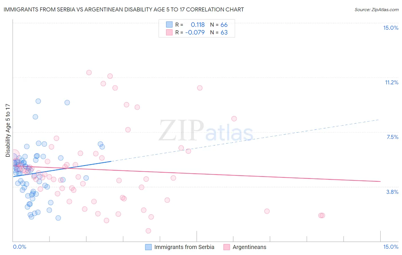 Immigrants from Serbia vs Argentinean Disability Age 5 to 17