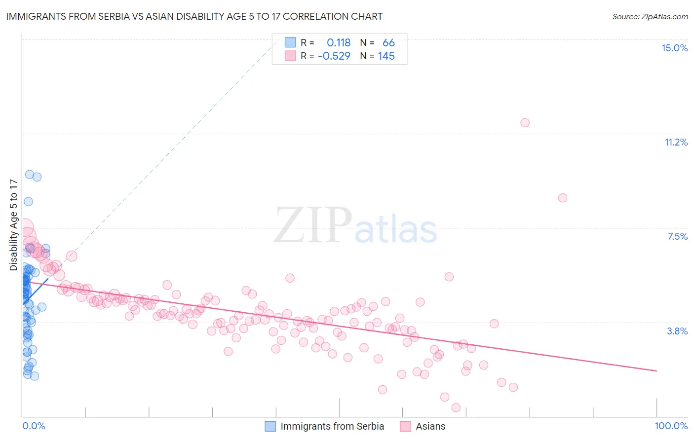 Immigrants from Serbia vs Asian Disability Age 5 to 17