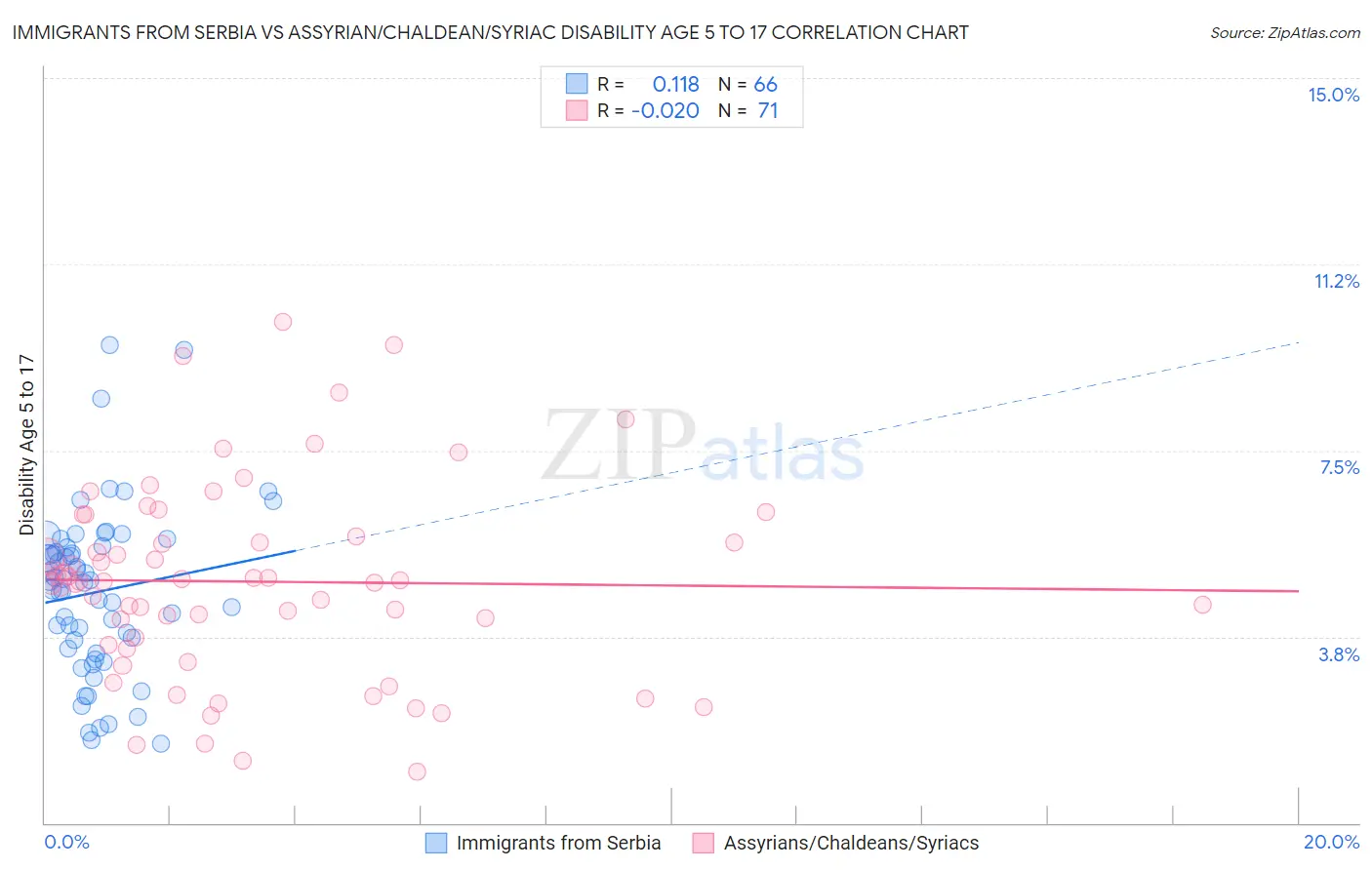 Immigrants from Serbia vs Assyrian/Chaldean/Syriac Disability Age 5 to 17