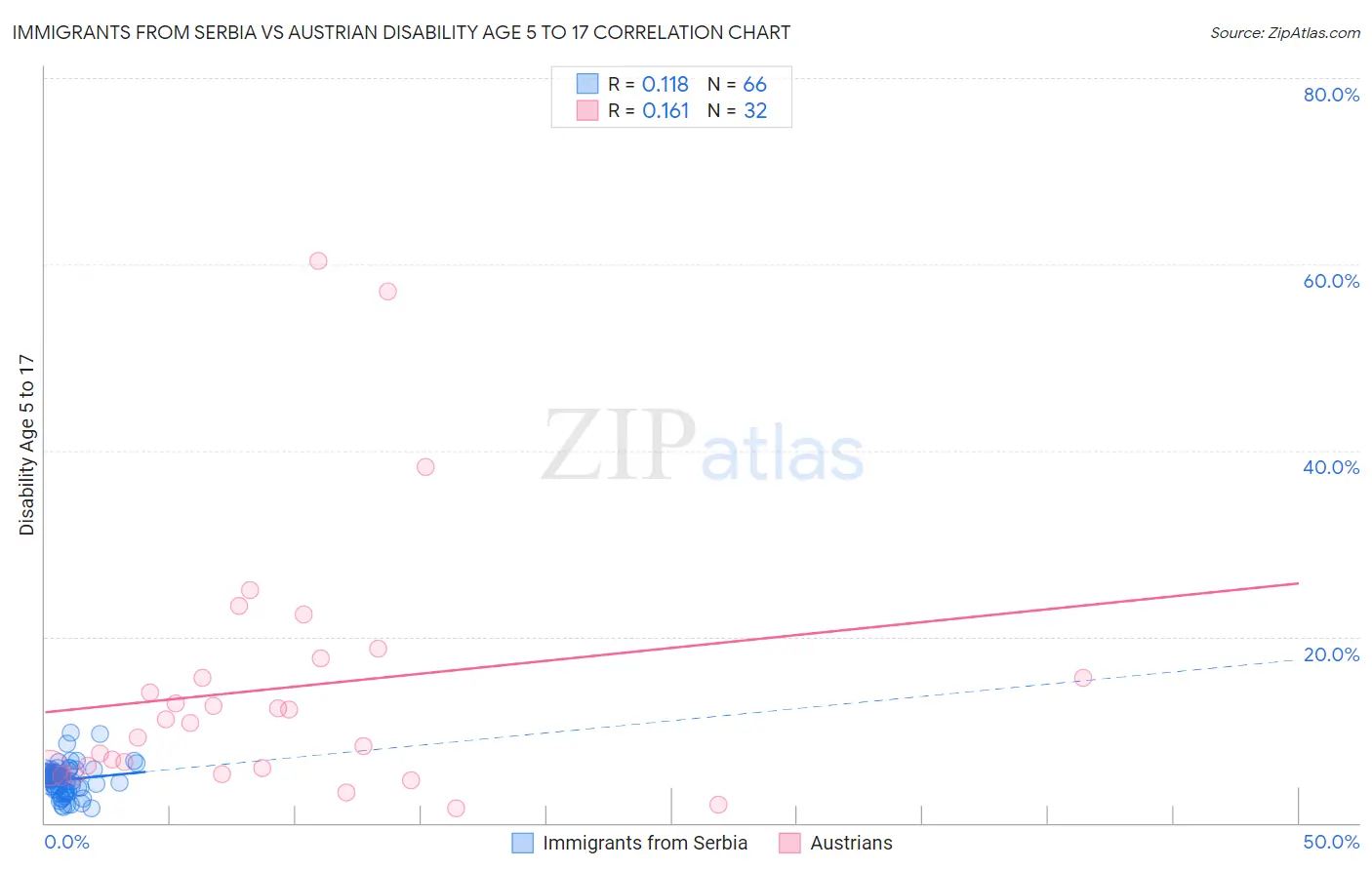 Immigrants from Serbia vs Austrian Disability Age 5 to 17