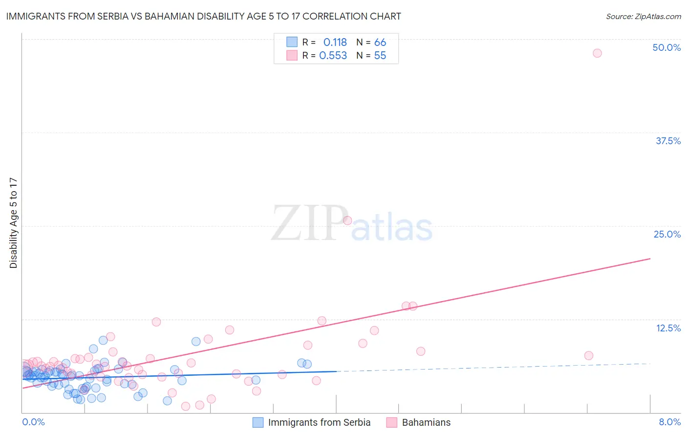 Immigrants from Serbia vs Bahamian Disability Age 5 to 17