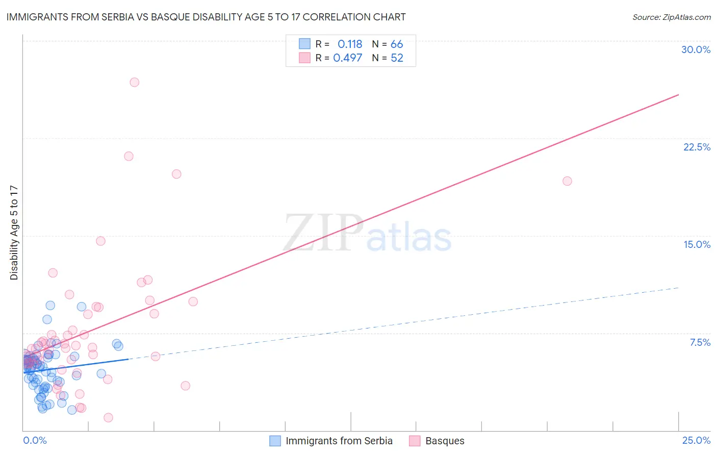 Immigrants from Serbia vs Basque Disability Age 5 to 17