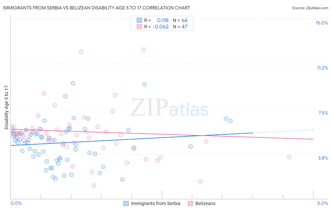 Immigrants from Serbia vs Belizean Disability Age 5 to 17