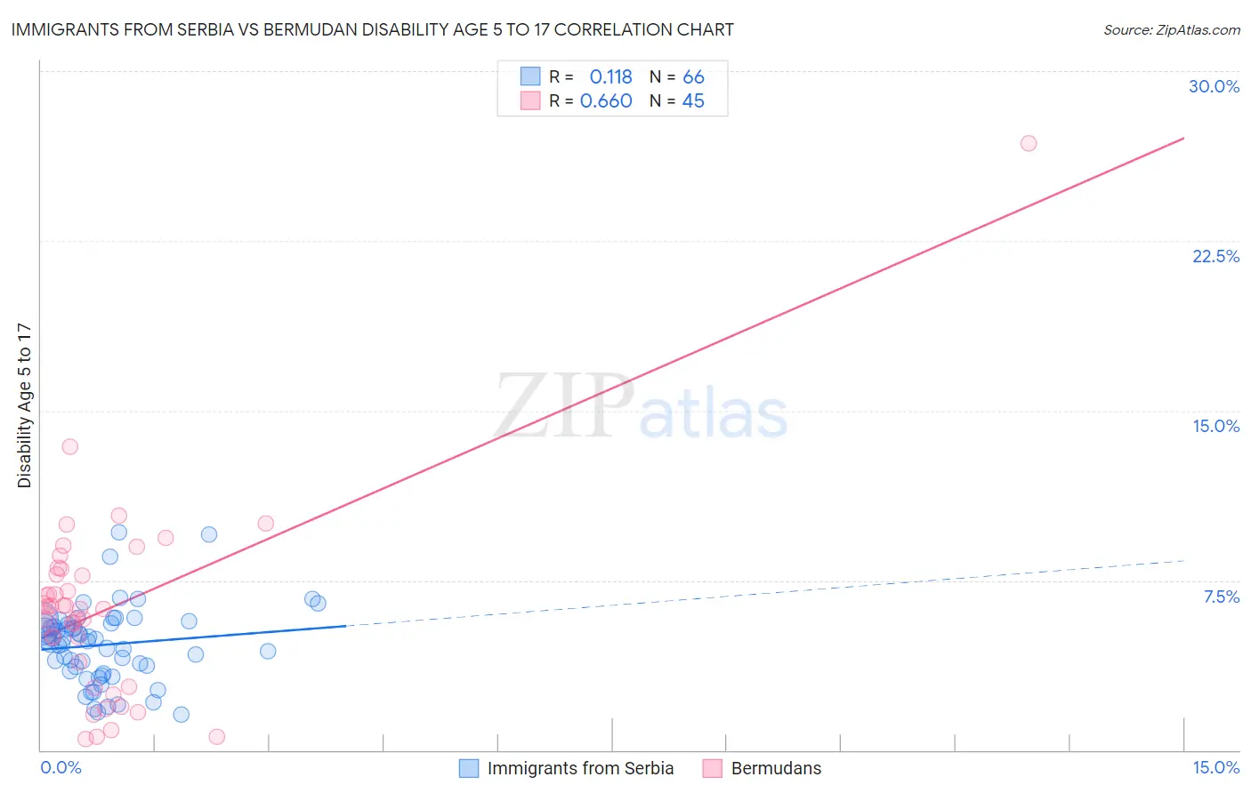 Immigrants from Serbia vs Bermudan Disability Age 5 to 17