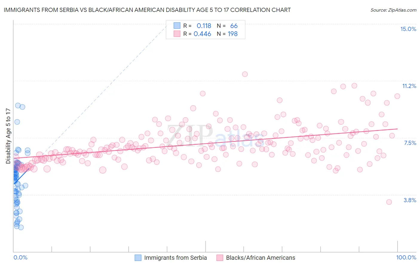Immigrants from Serbia vs Black/African American Disability Age 5 to 17