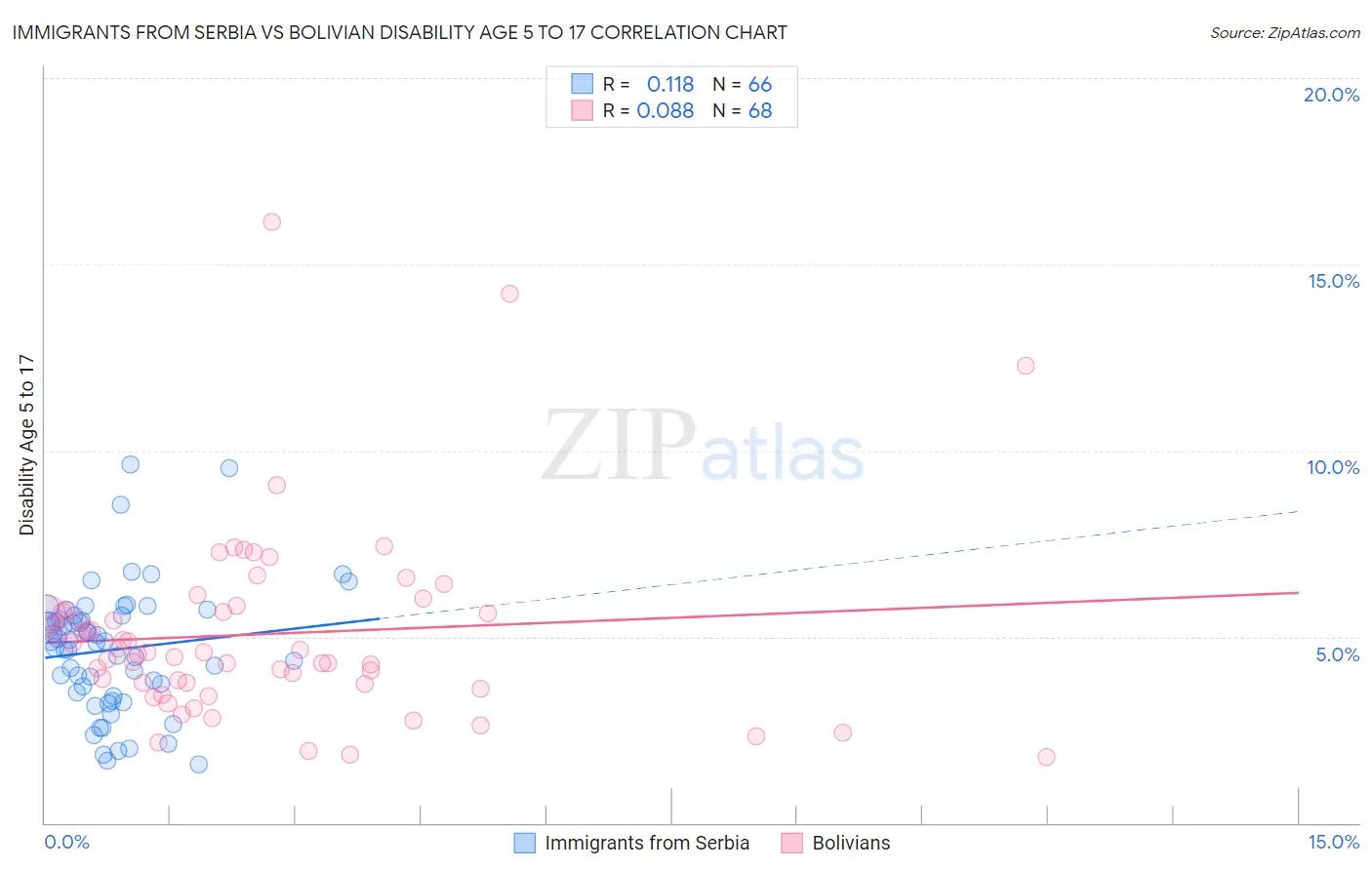 Immigrants from Serbia vs Bolivian Disability Age 5 to 17
