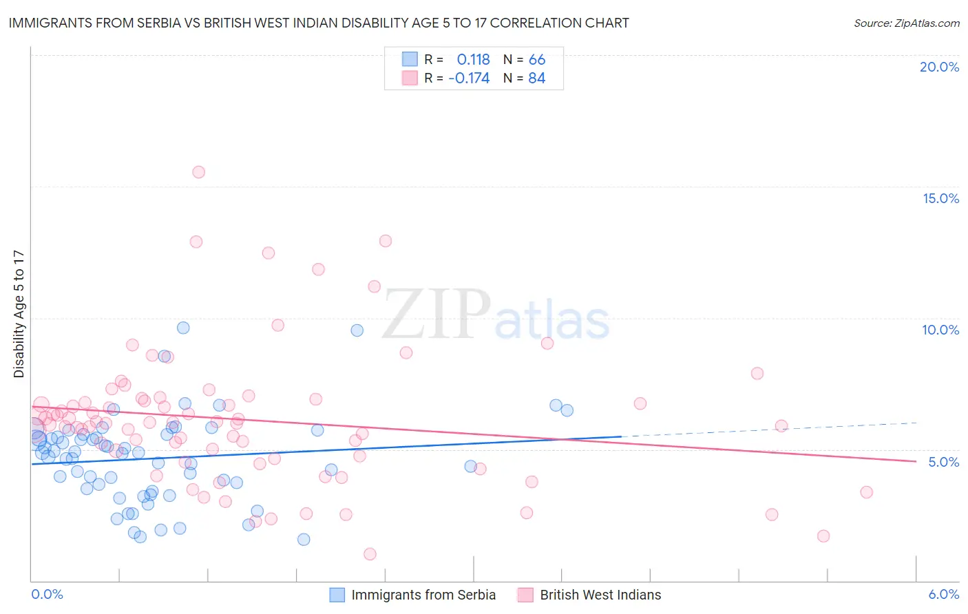 Immigrants from Serbia vs British West Indian Disability Age 5 to 17