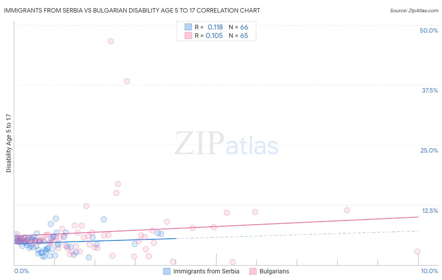 Immigrants from Serbia vs Bulgarian Disability Age 5 to 17