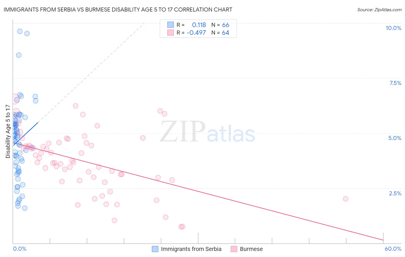 Immigrants from Serbia vs Burmese Disability Age 5 to 17