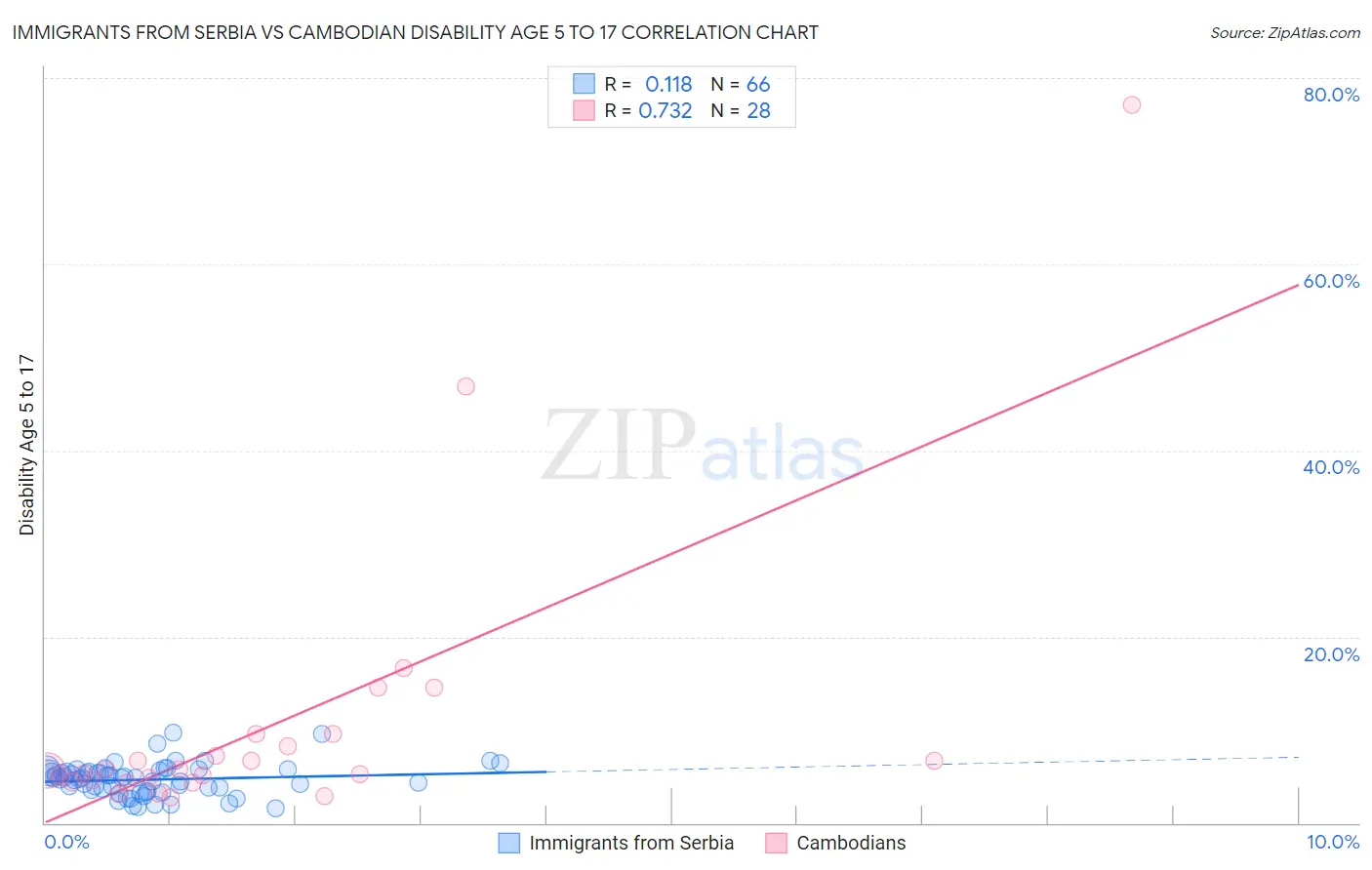 Immigrants from Serbia vs Cambodian Disability Age 5 to 17