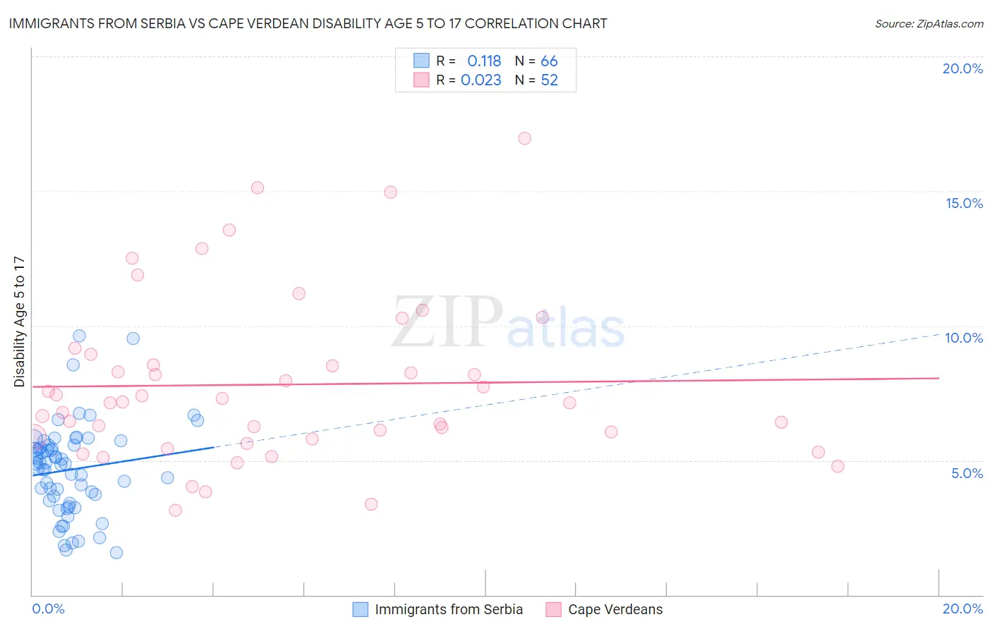 Immigrants from Serbia vs Cape Verdean Disability Age 5 to 17